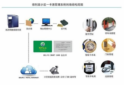 DELIFU小區一卡通管理系統 集成服務，便捷高效