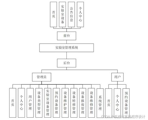 基于JSP的實驗室管理系統3od9k9的設計與實現